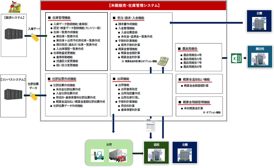 米穀販売・在庫管理システム