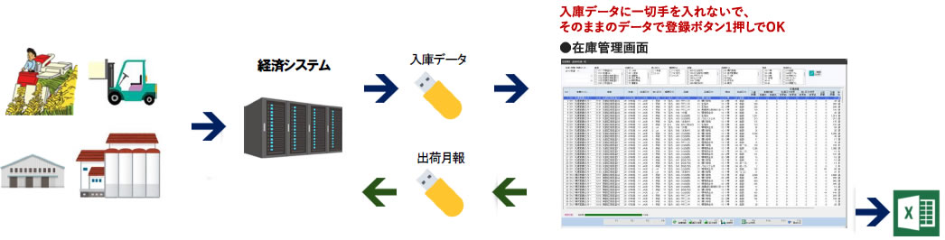 米穀課 米穀販売・在庫管理システム