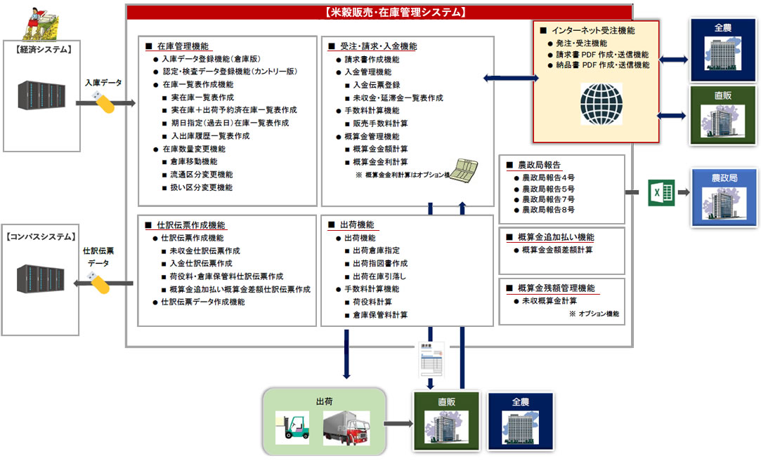 米穀販売・在庫管理システム