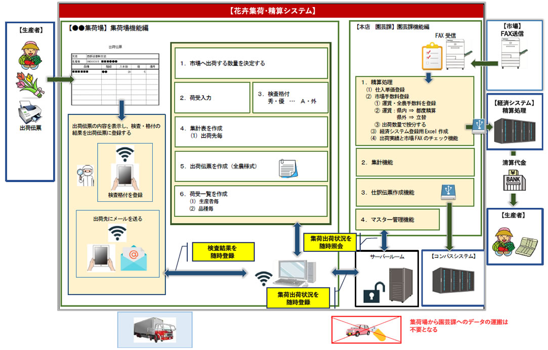 園芸課 花卉集荷システム